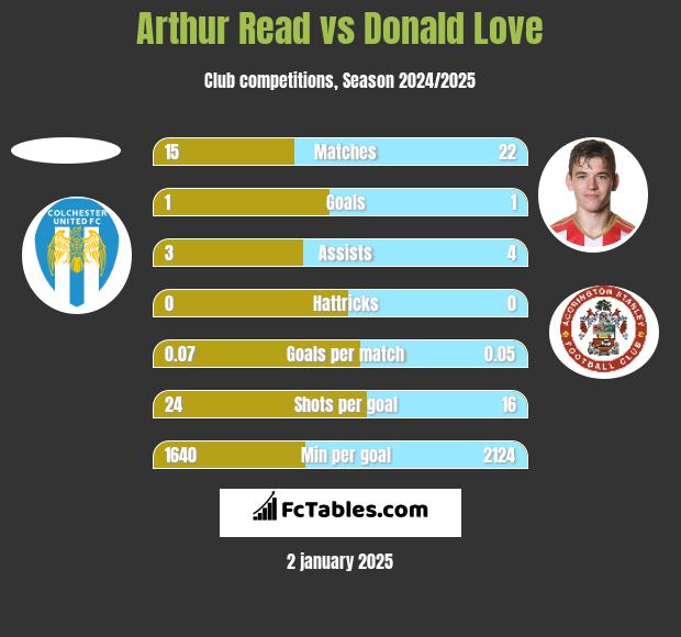 Arthur Read vs Donald Love h2h player stats