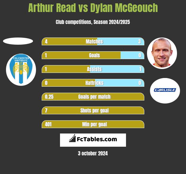 Arthur Read vs Dylan McGeouch h2h player stats