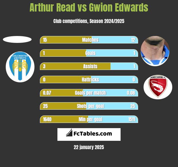 Arthur Read vs Gwion Edwards h2h player stats