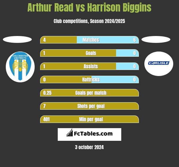 Arthur Read vs Harrison Biggins h2h player stats