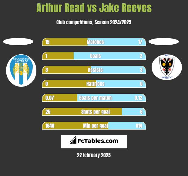 Arthur Read vs Jake Reeves h2h player stats