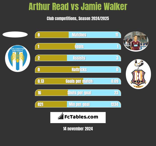 Arthur Read vs Jamie Walker h2h player stats