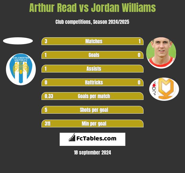 Arthur Read vs Jordan Williams h2h player stats