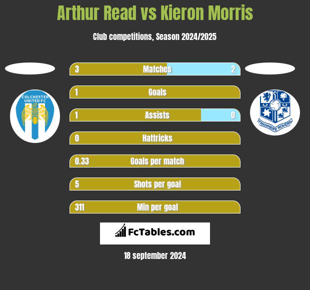 Arthur Read vs Kieron Morris h2h player stats