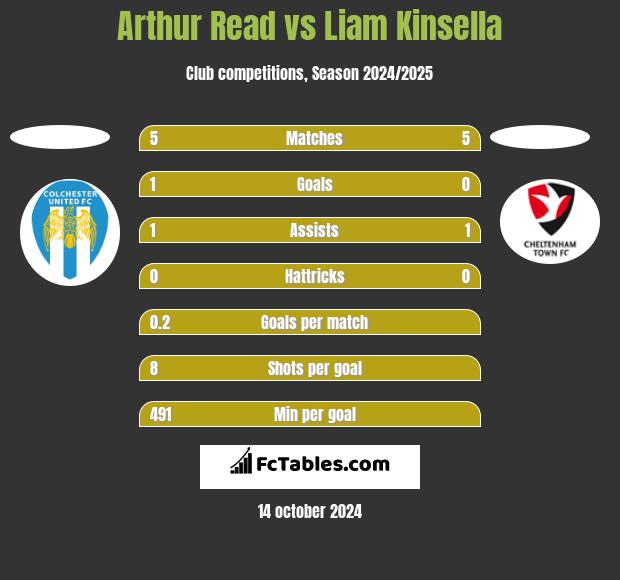 Arthur Read vs Liam Kinsella h2h player stats