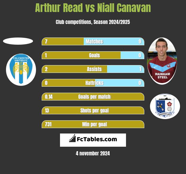 Arthur Read vs Niall Canavan h2h player stats