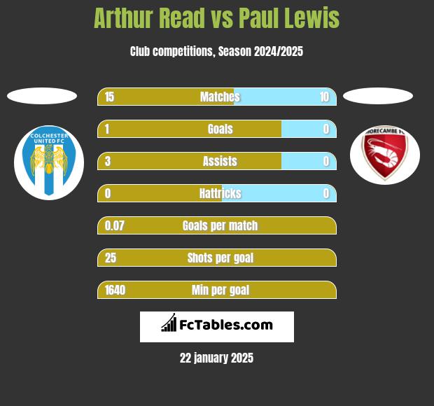 Arthur Read vs Paul Lewis h2h player stats