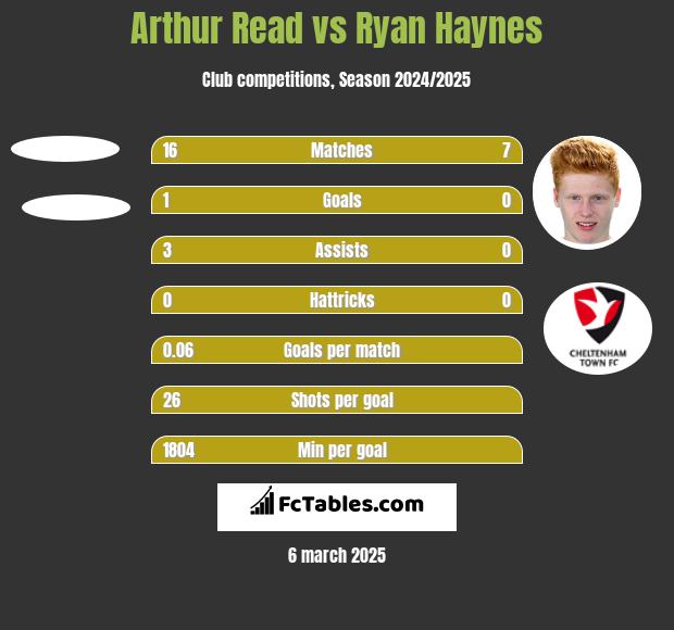 Arthur Read vs Ryan Haynes h2h player stats