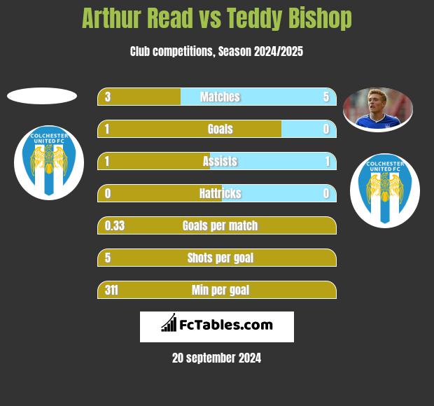 Arthur Read vs Teddy Bishop h2h player stats