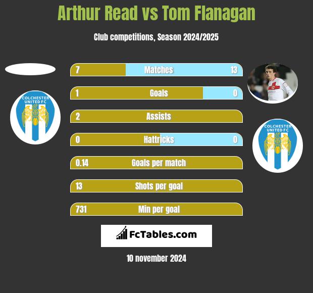 Arthur Read vs Tom Flanagan h2h player stats