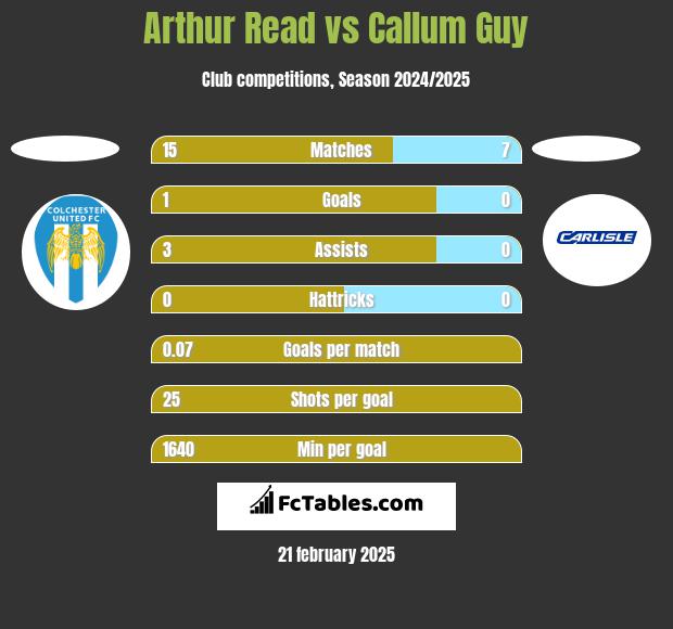 Arthur Read vs Callum Guy h2h player stats