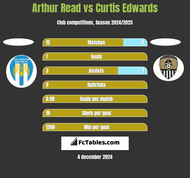 Arthur Read vs Curtis Edwards h2h player stats