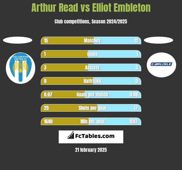 Arthur Read vs Elliot Embleton h2h player stats