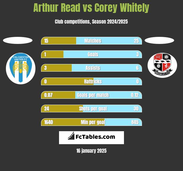 Arthur Read vs Corey Whitely h2h player stats