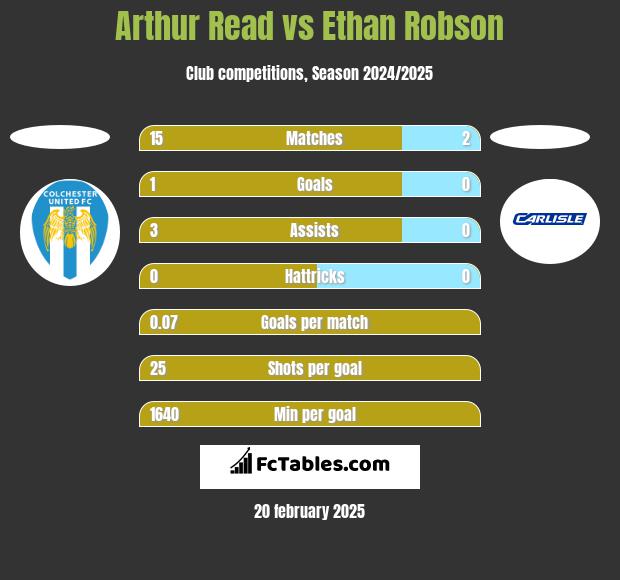 Arthur Read vs Ethan Robson h2h player stats