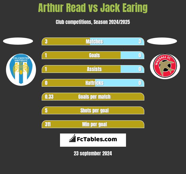 Arthur Read vs Jack Earing h2h player stats