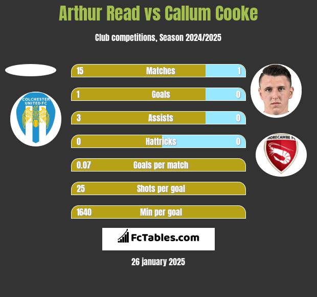 Arthur Read vs Callum Cooke h2h player stats