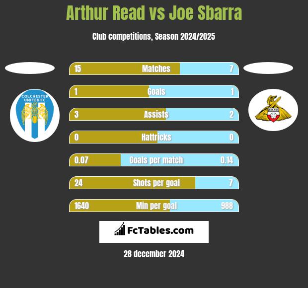 Arthur Read vs Joe Sbarra h2h player stats