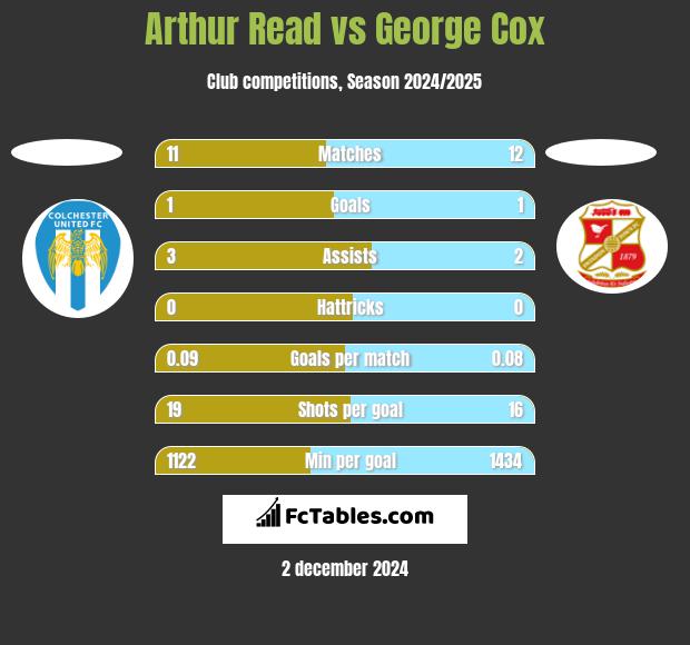 Arthur Read vs George Cox h2h player stats