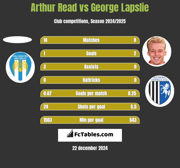 Arthur Read vs George Lapslie h2h player stats