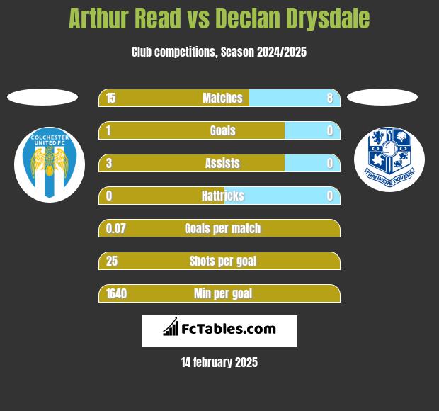 Arthur Read vs Declan Drysdale h2h player stats