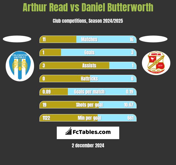 Arthur Read vs Daniel Butterworth h2h player stats