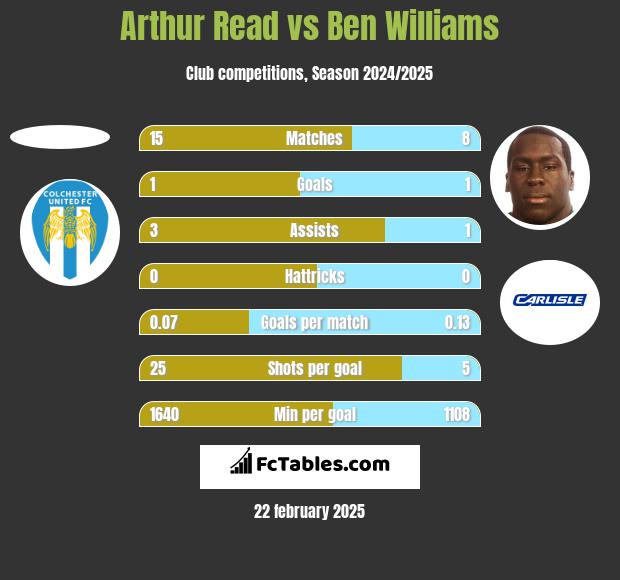 Arthur Read vs Ben Williams h2h player stats