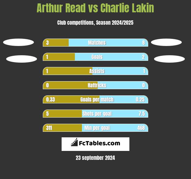 Arthur Read vs Charlie Lakin h2h player stats