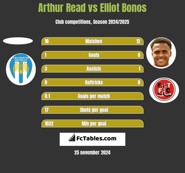 Arthur Read vs Elliot Bonos h2h player stats