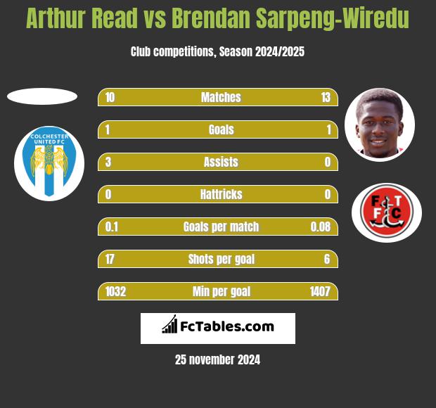 Arthur Read vs Brendan Sarpeng-Wiredu h2h player stats