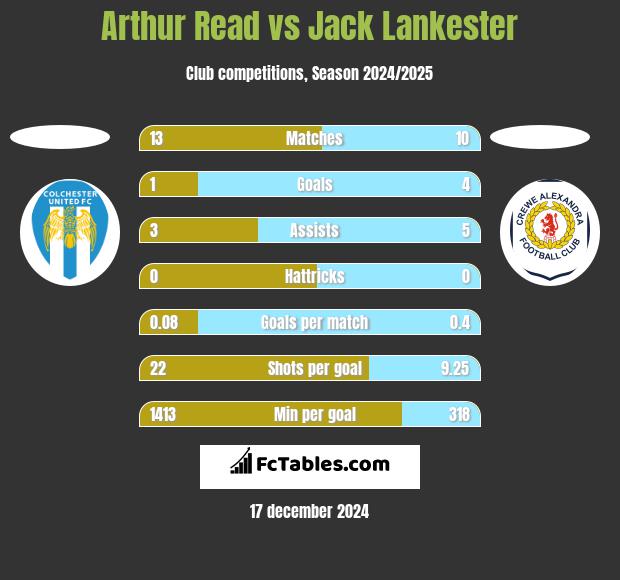 Arthur Read vs Jack Lankester h2h player stats