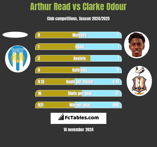 Arthur Read vs Clarke Odour h2h player stats