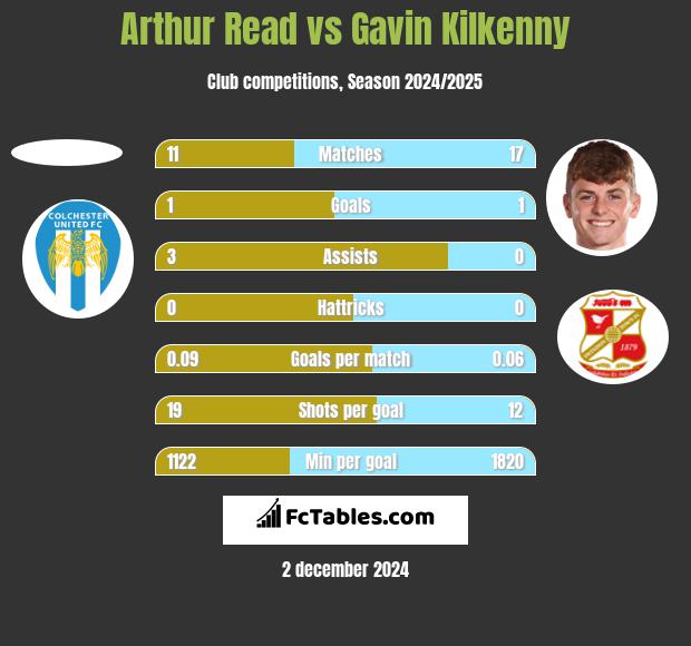 Arthur Read vs Gavin Kilkenny h2h player stats