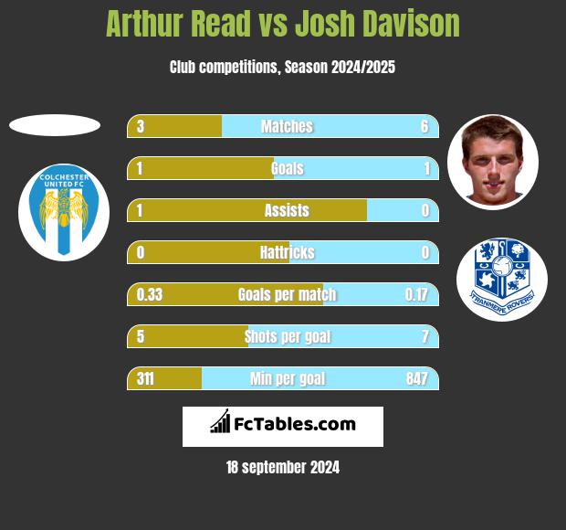 Arthur Read vs Josh Davison h2h player stats