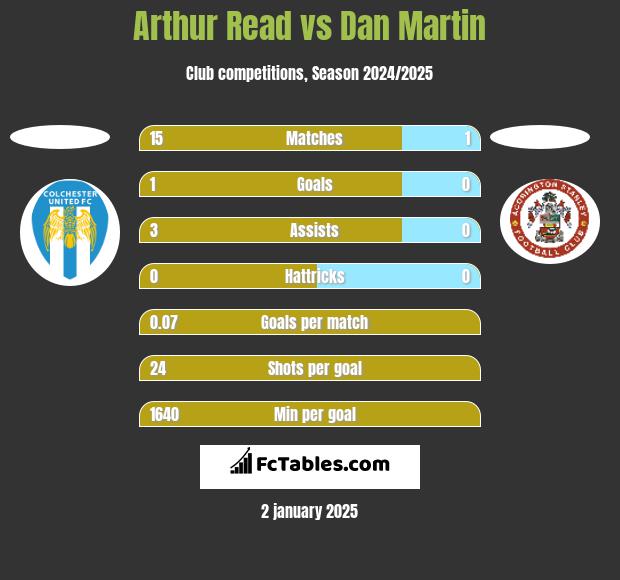 Arthur Read vs Dan Martin h2h player stats