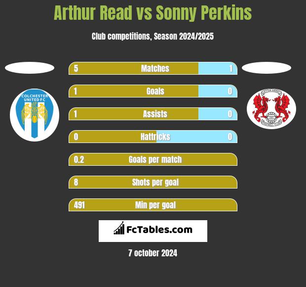 Arthur Read vs Sonny Perkins h2h player stats