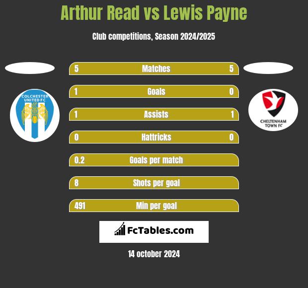 Arthur Read vs Lewis Payne h2h player stats