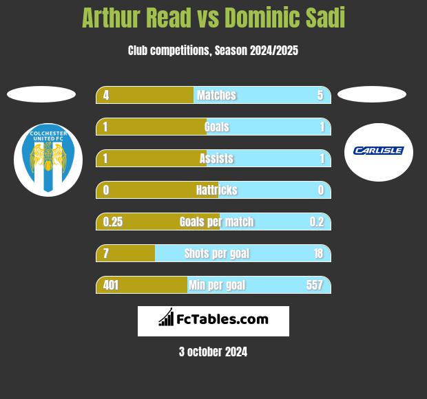 Arthur Read vs Dominic Sadi h2h player stats