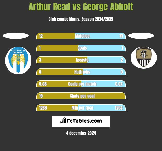 Arthur Read vs George Abbott h2h player stats