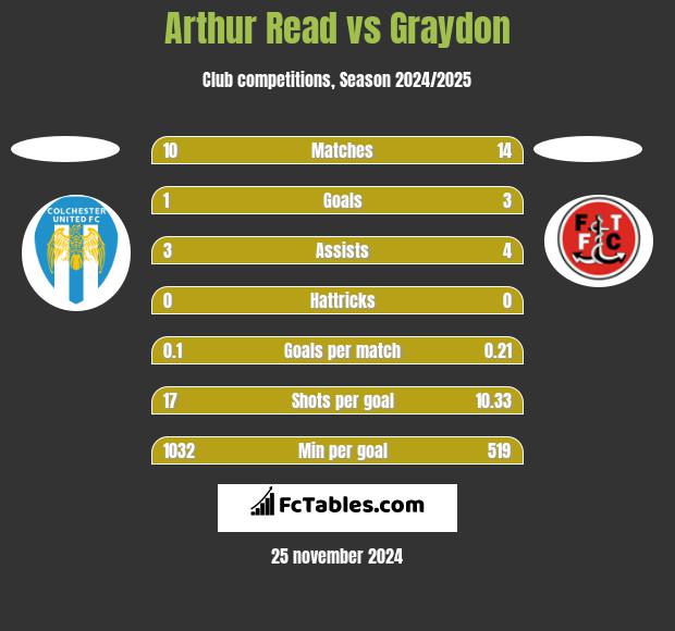 Arthur Read vs Graydon h2h player stats