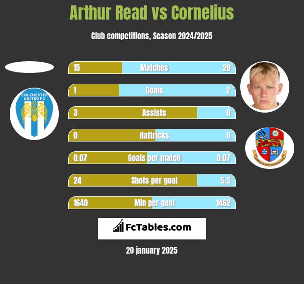 Arthur Read vs Cornelius h2h player stats