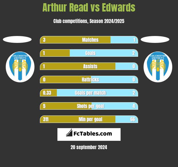 Arthur Read vs Edwards h2h player stats