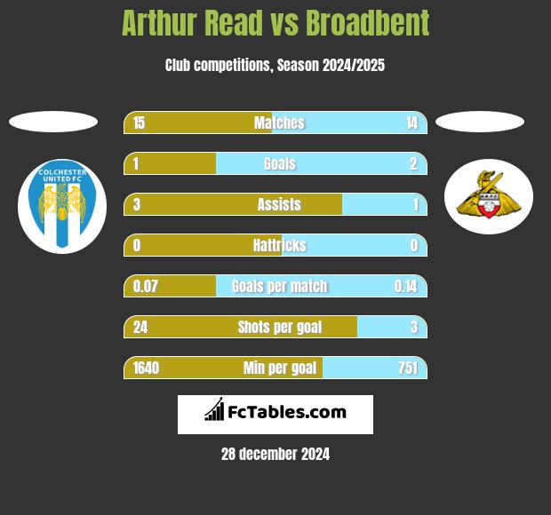 Arthur Read vs Broadbent h2h player stats