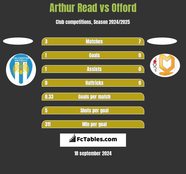 Arthur Read vs Offord h2h player stats