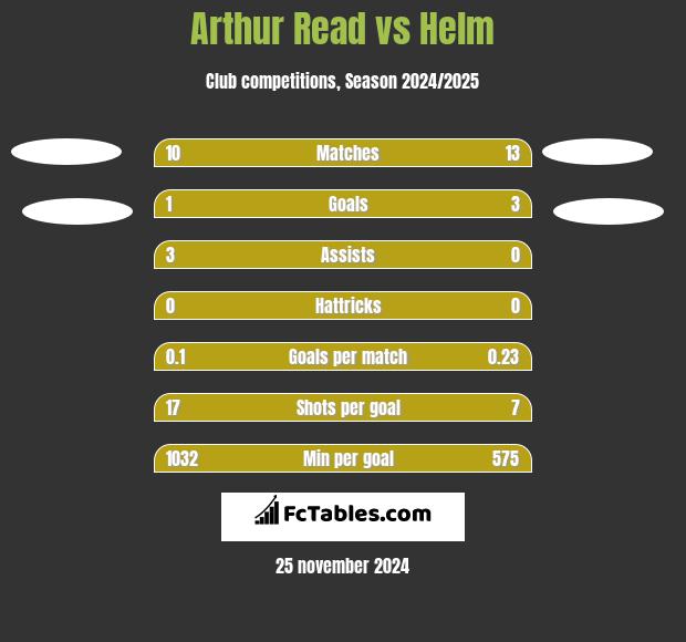 Arthur Read vs Helm h2h player stats