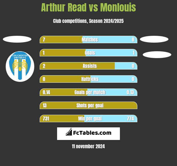 Arthur Read vs Monlouis h2h player stats