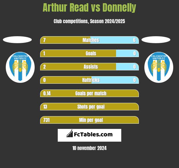 Arthur Read vs Donnelly h2h player stats