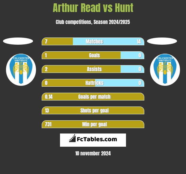 Arthur Read vs Hunt h2h player stats