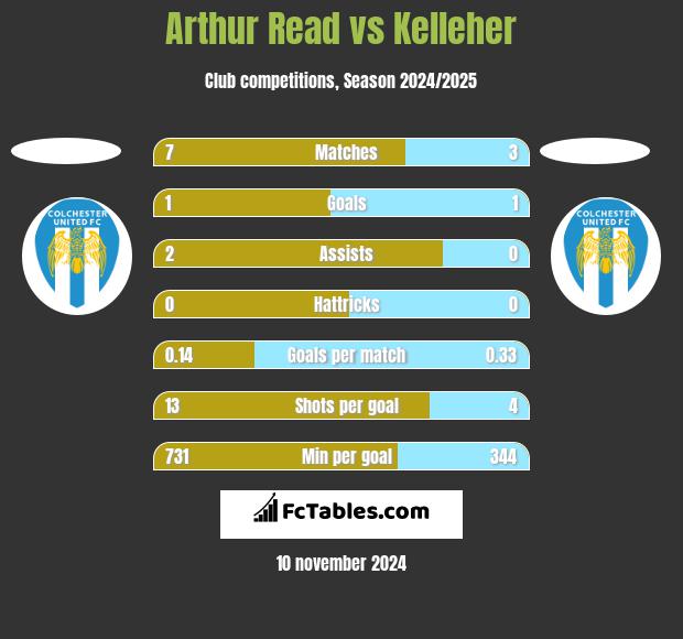 Arthur Read vs Kelleher h2h player stats