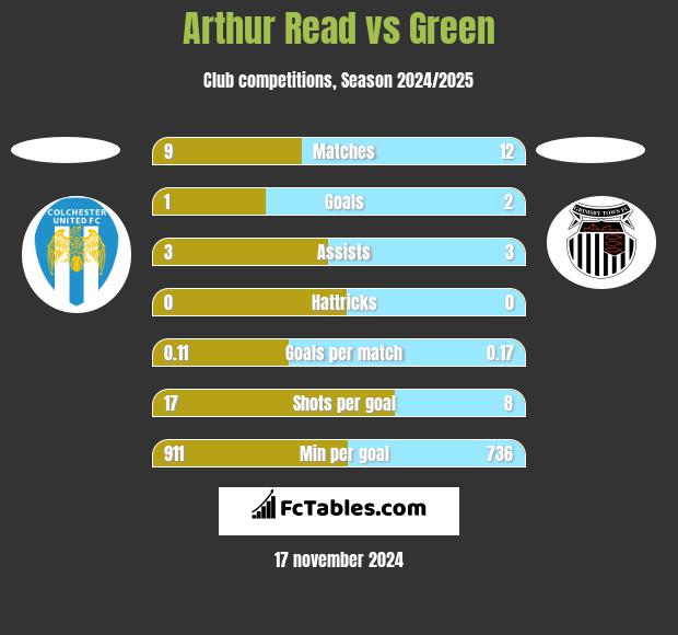 Arthur Read vs Green h2h player stats